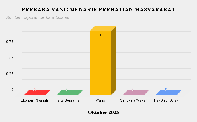 10. Perkara Menarik Okt 2025