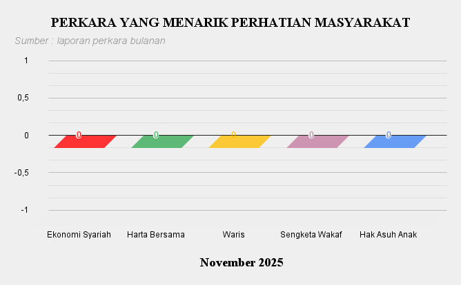 11. Perkara Menarik Nov 2025