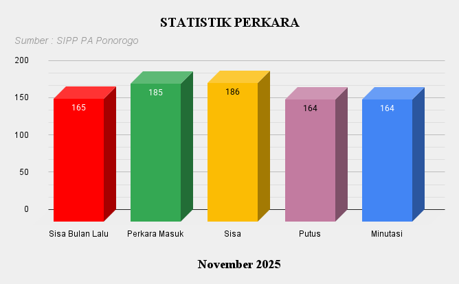 11. Statistik Perkara Nov 2025