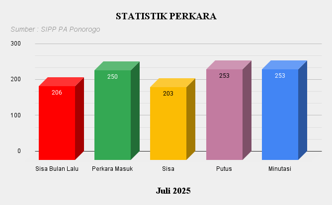 7. Statistik Perkara Jul 2025