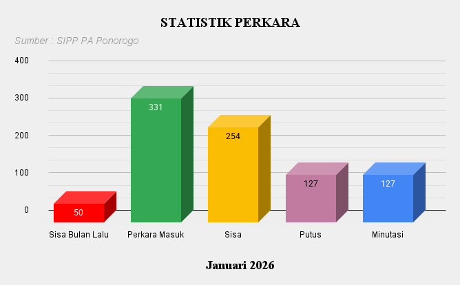 1. Statistik Perkara Jan 2026