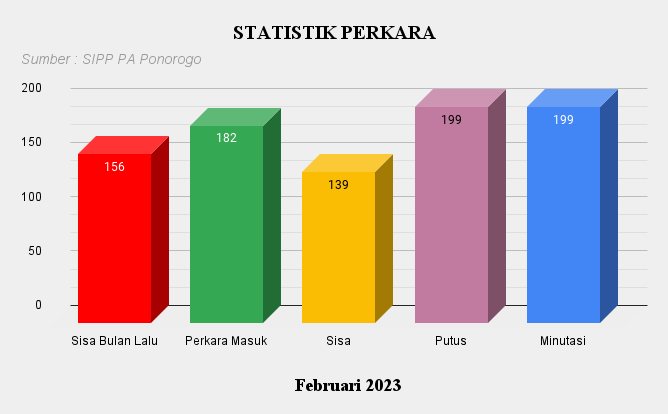 2. Statistik Perkara Feb 2023