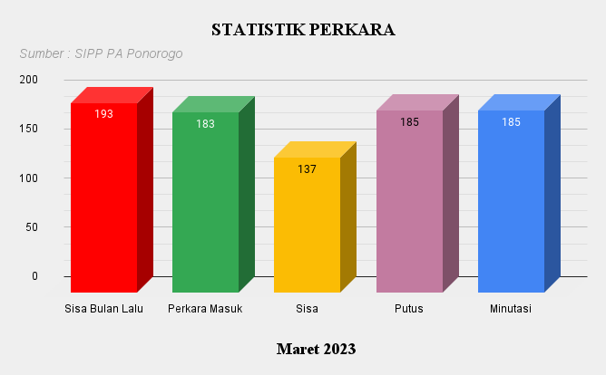 3. Statistik Perkara Mar 2023