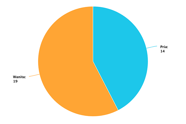 chart gender juli 2025