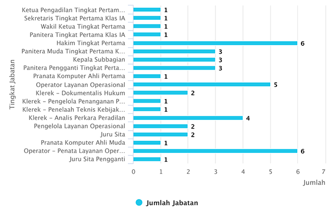 chart jabatan Nov