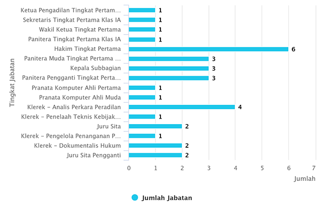 chart jabatan juli 2025