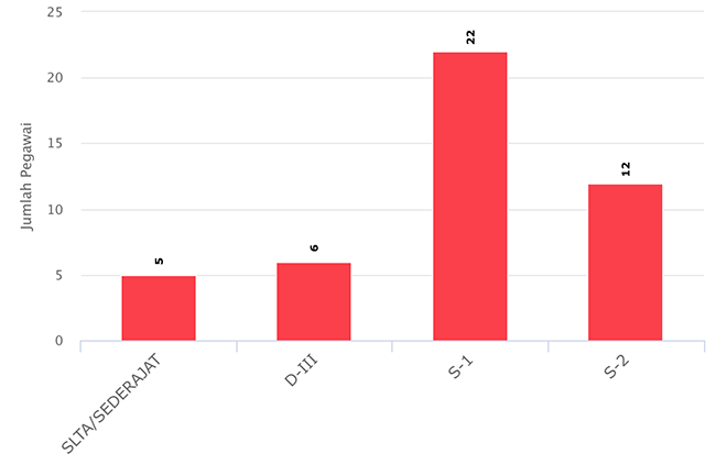 chart pendidikan Nov
