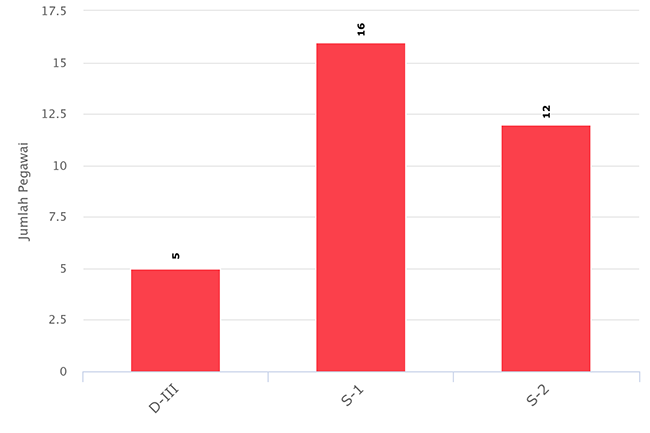 chart pendidikan juli 2025