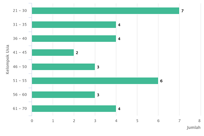 chart usia juli 2025